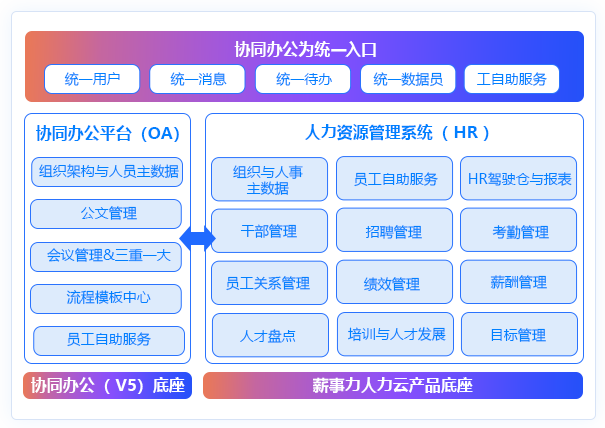 协同OA+HR一体化
